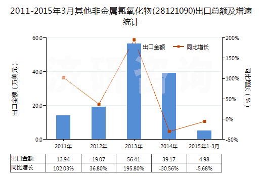 2011-2015年3月其他非金屬氯氧化物(28121090)出口總額及增速統(tǒng)計(jì)